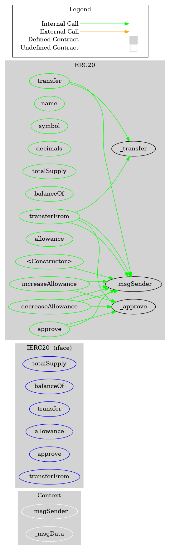 ERC20 Token Graph