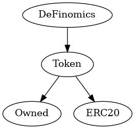 ERC20 Token Graph