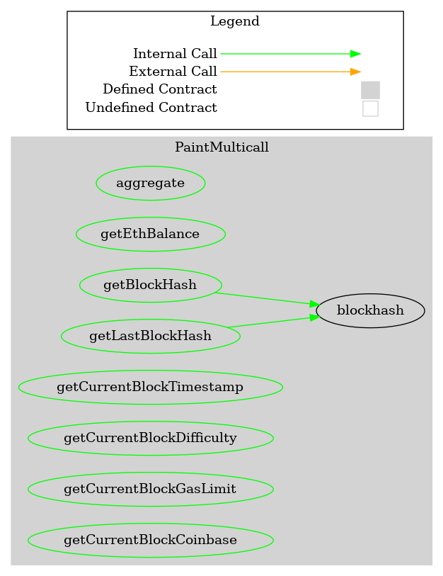 Smart Contract Graph
